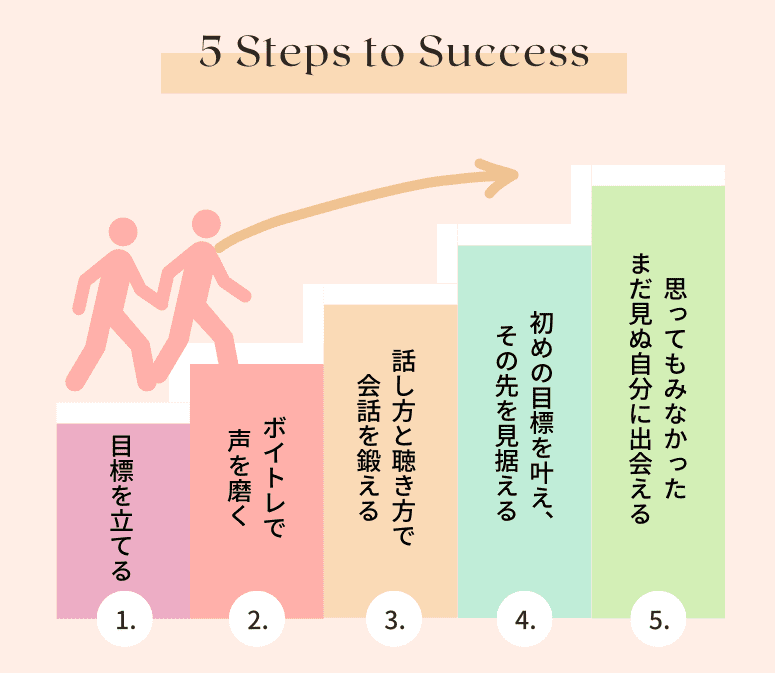 5steps １:目標を立てる ２：ボイトレで声を磨く ３：話し方と聴き方で会話を鍛える ４：初めの目標を叶え、その先を見据える ５：思ってもみなかった自分に出会える