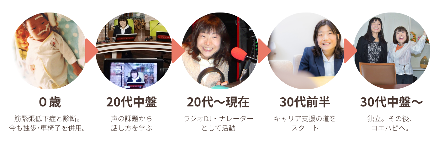 岡部茜の略歴年表。0歳で筋緊張低下症と診断、20代に話し方を学び、ラジオDJ・ナレーターとして活動、30代前半にキャリア支援の道へ進み、30代中盤に独立してコエハピを開業。