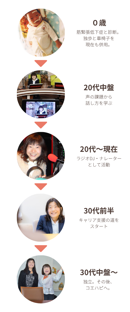 岡部茜の略歴年表。0歳で筋緊張低下症と診断、20代に話し方を学び、ラジオDJ・ナレーターとして活動、30代前半にキャリア支援の道へ進み、30代中盤に独立してコエハピを開業。